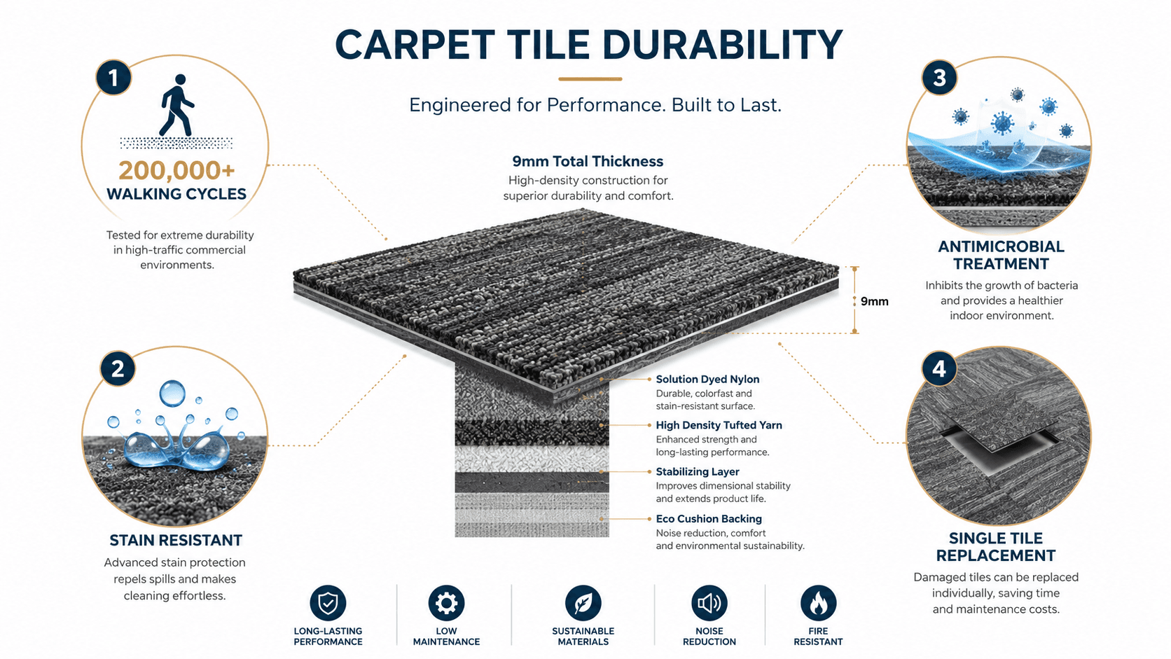 Blog 1 durability and maintenance infographic